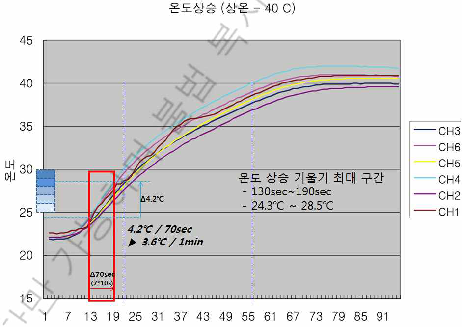 온도 상승속도 결과 그래프(KTL 공인성적서에서 발췌)