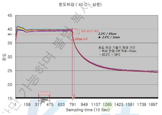 온도 하강속도 결과 그래프(KTL 공인성적서에서 발췌)