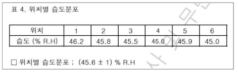 습도 균일도 결과 표(KTL 공인성적서에서 발췌)