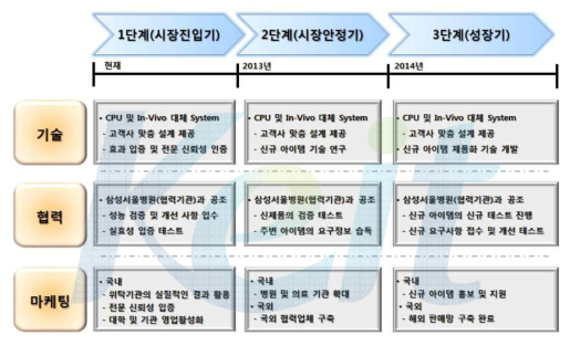 사업화를 위한 단계별 추진 계획