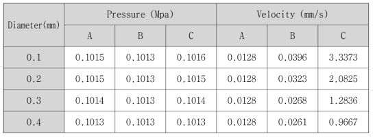 Pressure and Velocity