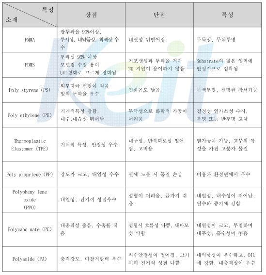 Multi-Well Plate 소재별 특성