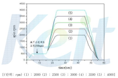 스핀코팅의 회전속도 변화 그래프