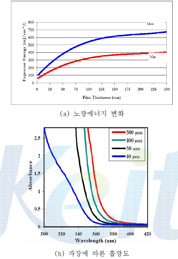 감광제의 두께별