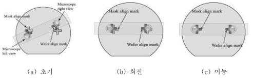 광학현미경을 이용한 마스크와 웨이퍼의 Align 과정