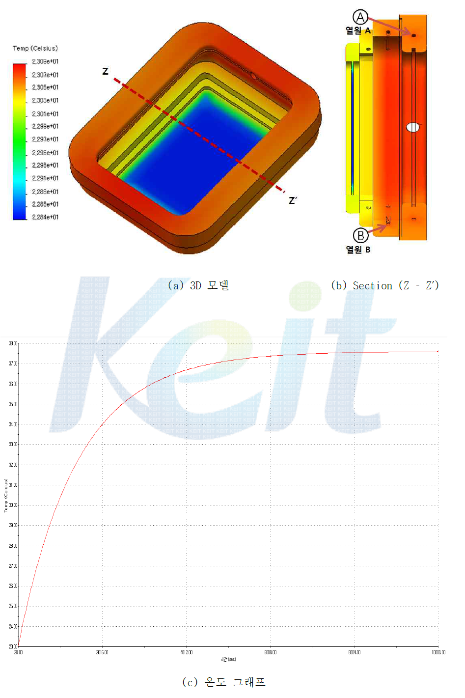 열원 2개(열원 A, B) 해석 결과