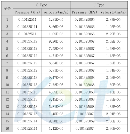 96 CPU용 Channel의 모델별 압력과 속도 값(S Type, U Type)