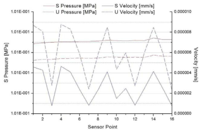 S, U Type의 Pressure, Velocity 그래프