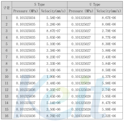 U Type Pressure and Velocity