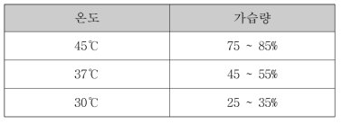 온도에 따른 가습량