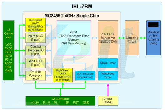 IHL-ZBM 하드웨어 구성도