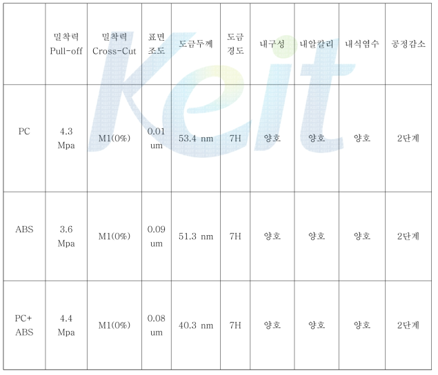 플라스틱 재질에 따른 알루미늄 증착도금 기술목표 달성치