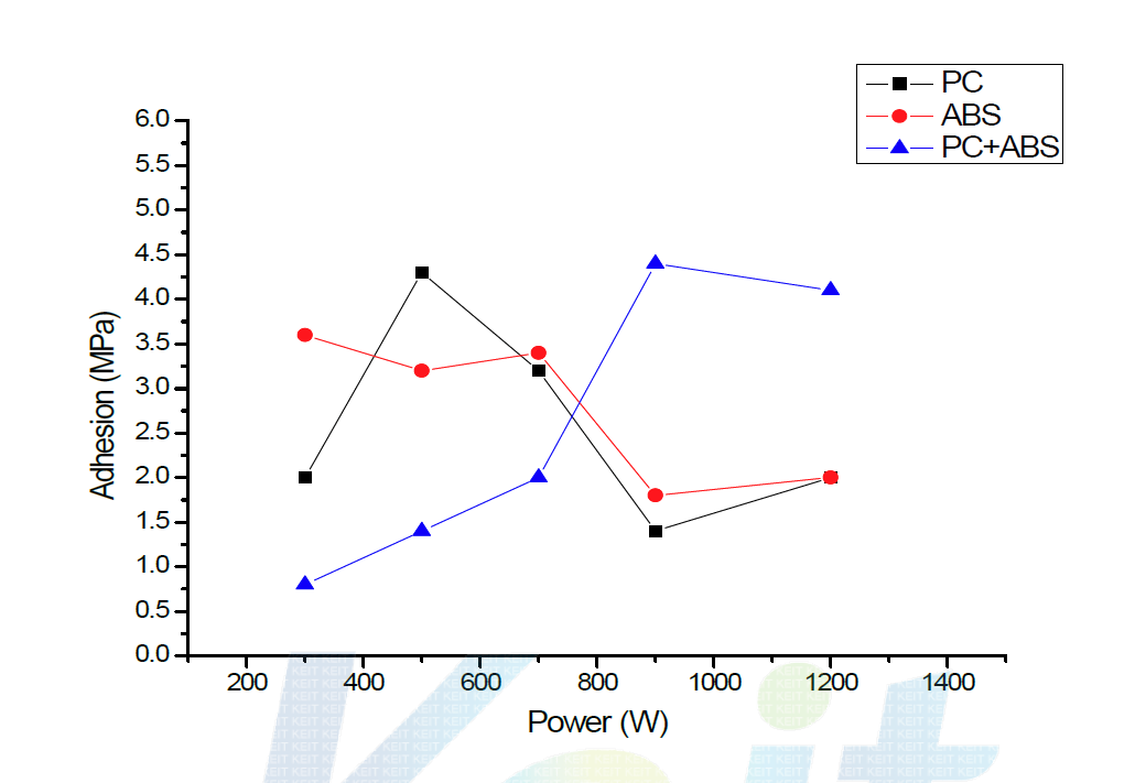 플라스틱 모재와 플라즈마 표면처리 RF Power 변화에 따른 Pull-off 평가 결과