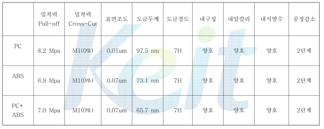 플라스틱 재질에 따른 SUS304 증착도금 기술목표 달성