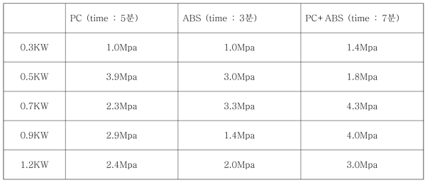 플라스틱 재질과 플라즈마 표면처리 RF Power 변수에 따른 티타늄 증착도금 밀착력 변화