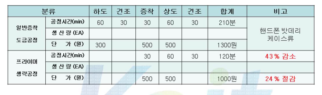 기술개발을 통한 경제적 성과