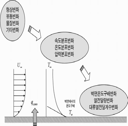 대류열전달