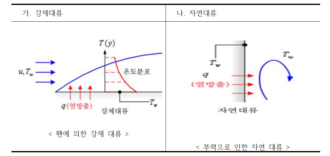 강제대류와 자연대류