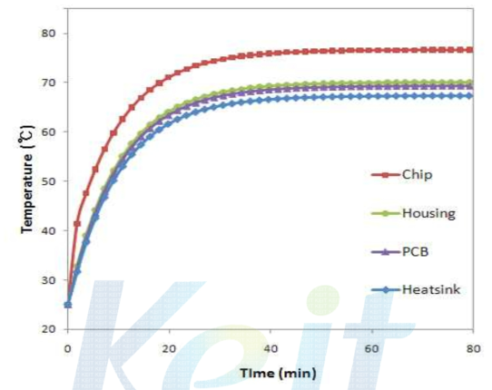 Benchmarking model 온도변화 그래프