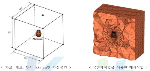 유한 체적법을 사용한 모델링