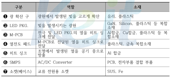 LED 조명의 구성과 명칭 및 역할