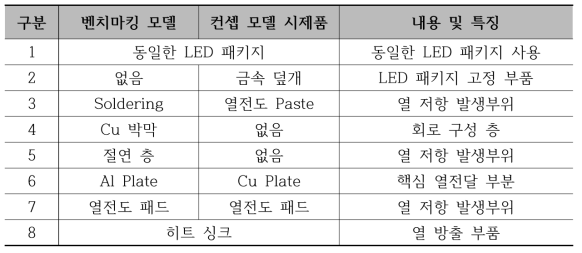 벤치마킹 모델과 컨셉 모델 시제품 구조의 비교