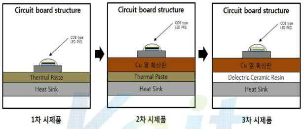 시제품별 방열기판 구조