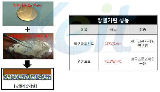 최종 개발 시제품의 방열기판 구조 및 성능 평가 결과