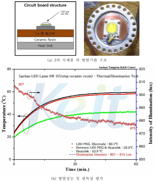 컨셉 모델 3차 시제품의 방열기판구조 및 성능 테스트