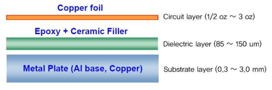 두산전자의 M-PCB(MCCL)의 구조