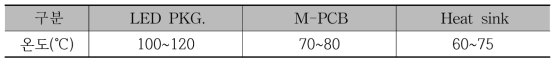 시판되는 LED 조명의 주요 방열 부품의 온도 측정