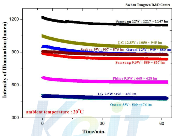 LED 조명시제품 초기광속 유지율 특성 비교 테스트