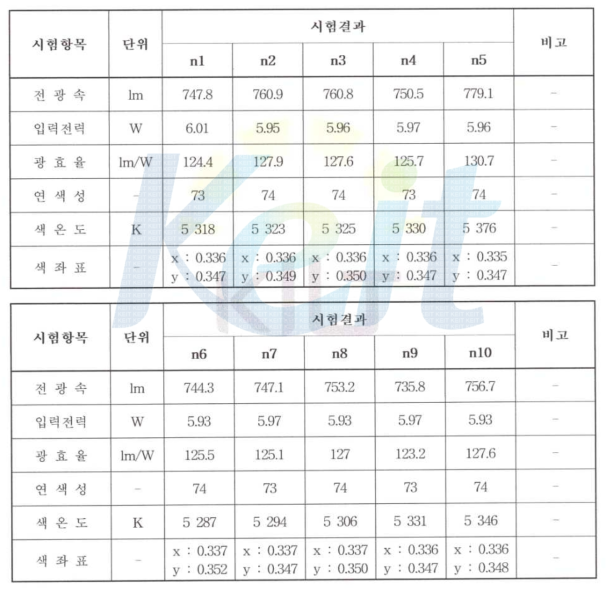 최종 개발 시제품 LED 모듈 광 특성 평가 결과