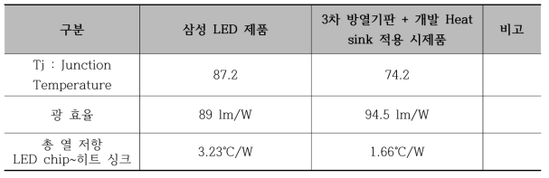 벤치마킹 제품과 컨셉 모델 시제품의 성능 평가