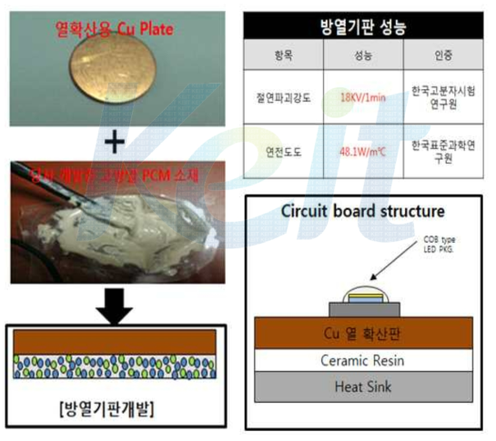 3차 시제품의 개선된 방열기판 구조도 및 성능