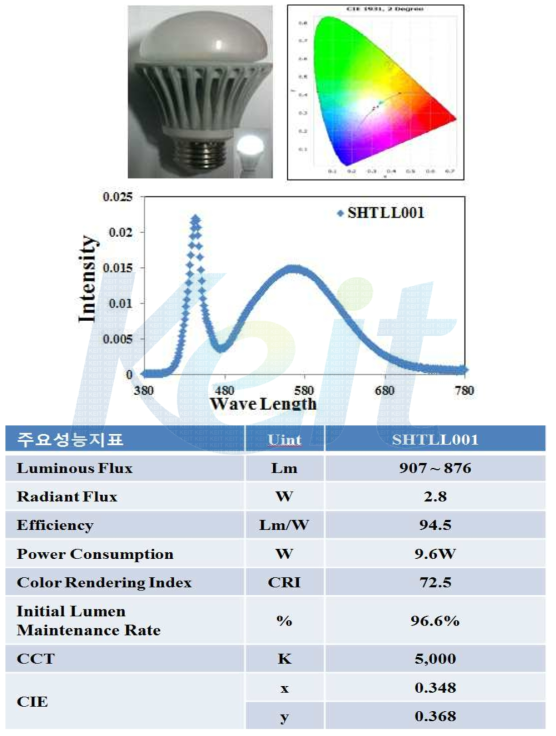 최종 LED 조명 시제품 및 제품사양