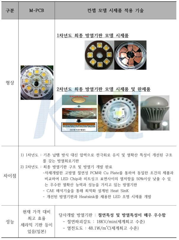 기술개발의 핵심 개발내용