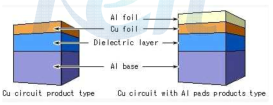 기술력 선도 업체 DENKA사의 Thermal HITT Plate (M-PCB)의 구조도