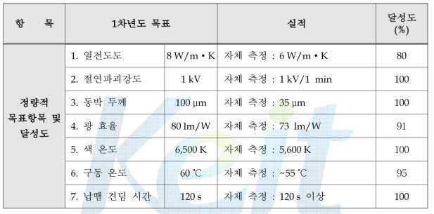 1차년도 개발 목표 및 달성도