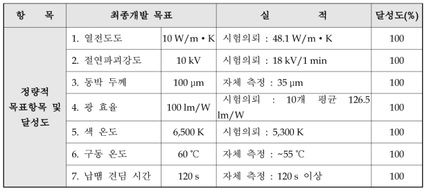 최종 목표 및 달성도