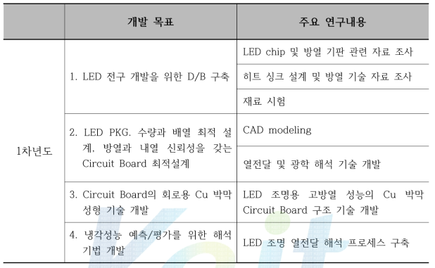 1차년도 연구개발 목표 및 주요 연구내용