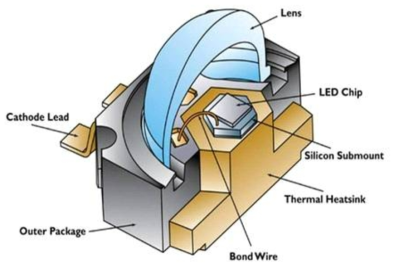 일반적인 High Power LED 패키지의 구조