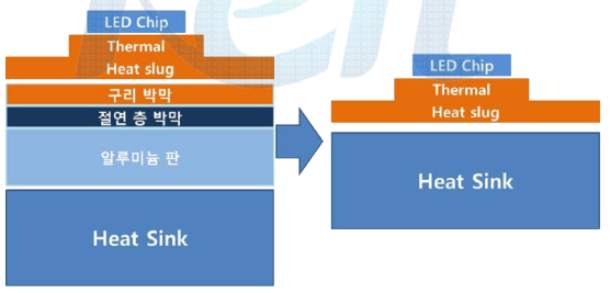 좌측, 일반적인 LED Module의 방열 구조와 우측, 본 기술개발에서 개발하고자 한 LED Module의 개념도