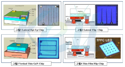 LED Chip의 종류