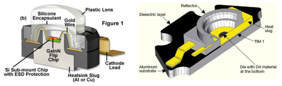 High Power LED 패키지의 구조