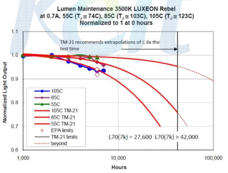 Philips LUXEON Rebel LED Junction의 온도별 수명 예측 곡선