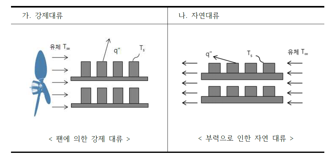 강제대류와 자연대류