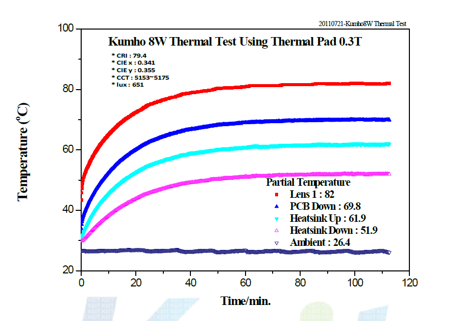 당사에서 개발 중인 Thermal Pad를 사용한 LED 램프의 방열