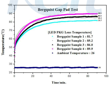 BERGQUIST 제품을 사용한 LED 램프의 방열 성능 분석 그래프