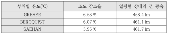 TIM 성능 광속 측정 시험 결과표